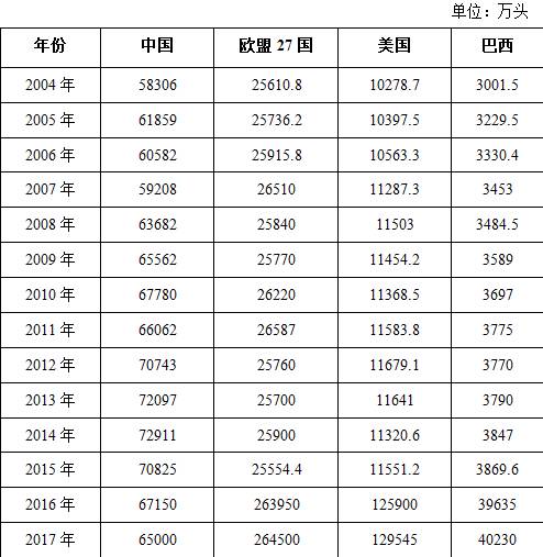 二、全球豬肉消費概況
