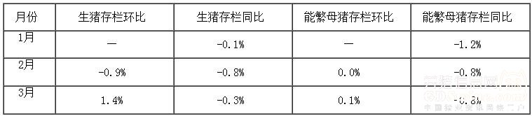2018年1—3月份400個監(jiān)測縣生豬存欄信息